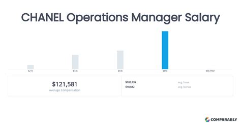 chanel business manager salary in maryland 2018|Chanel Business Manager Salaries .